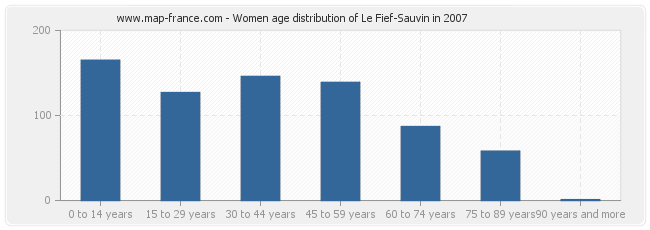 Women age distribution of Le Fief-Sauvin in 2007